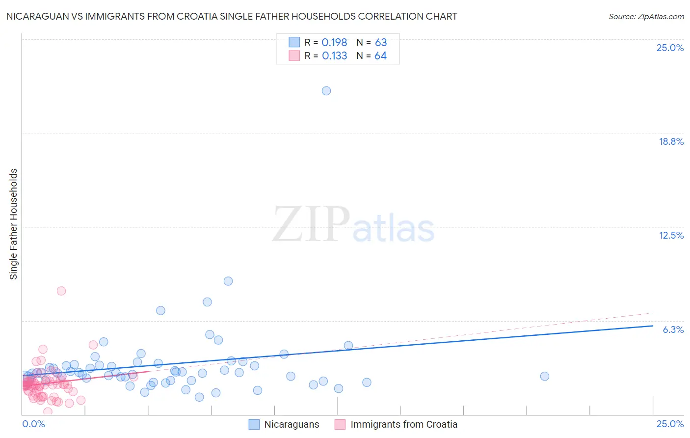 Nicaraguan vs Immigrants from Croatia Single Father Households