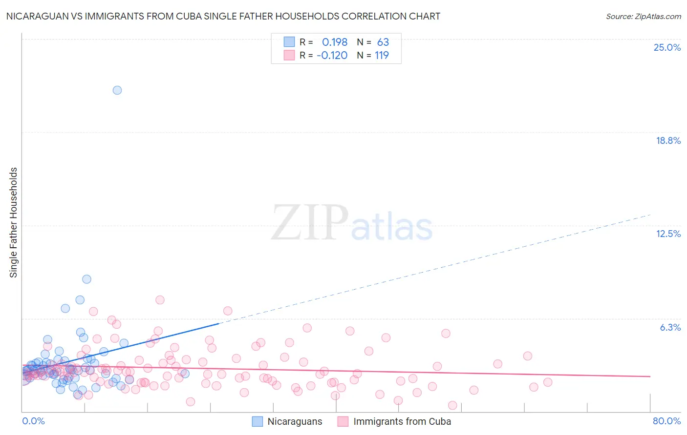 Nicaraguan vs Immigrants from Cuba Single Father Households