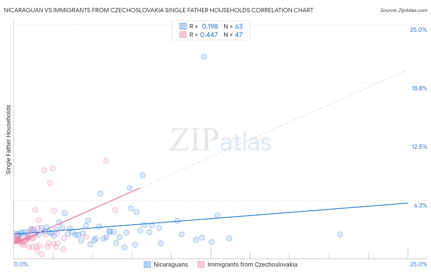 Nicaraguan vs Immigrants from Czechoslovakia Single Father Households