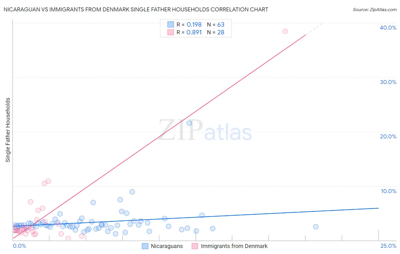 Nicaraguan vs Immigrants from Denmark Single Father Households