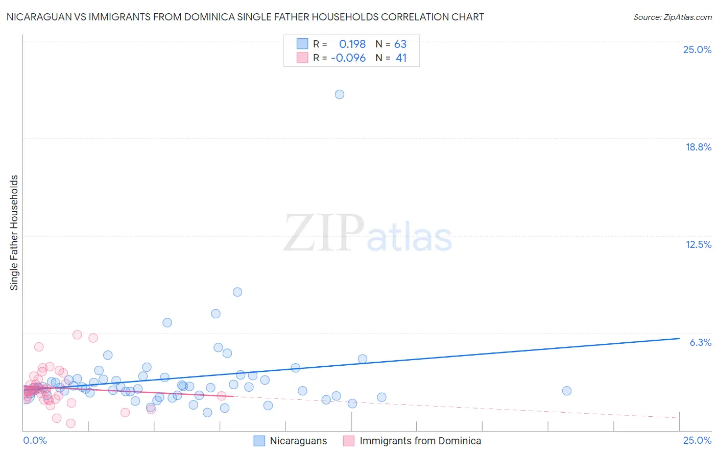 Nicaraguan vs Immigrants from Dominica Single Father Households