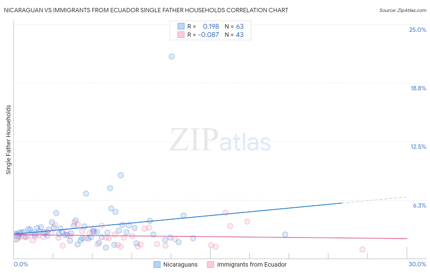 Nicaraguan vs Immigrants from Ecuador Single Father Households