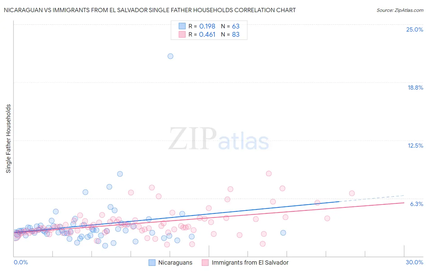 Nicaraguan vs Immigrants from El Salvador Single Father Households