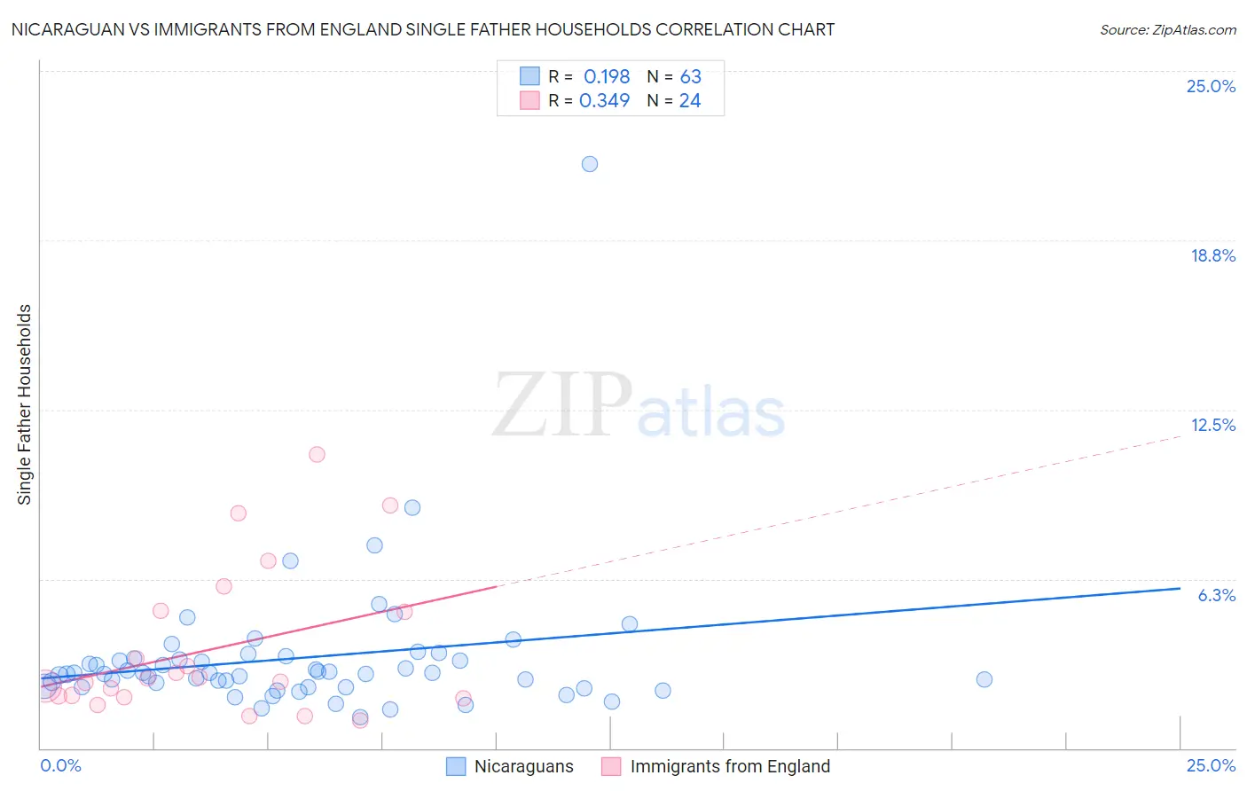 Nicaraguan vs Immigrants from England Single Father Households