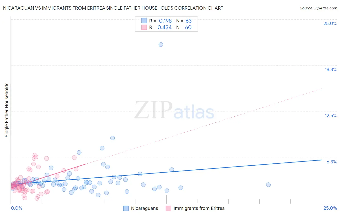 Nicaraguan vs Immigrants from Eritrea Single Father Households