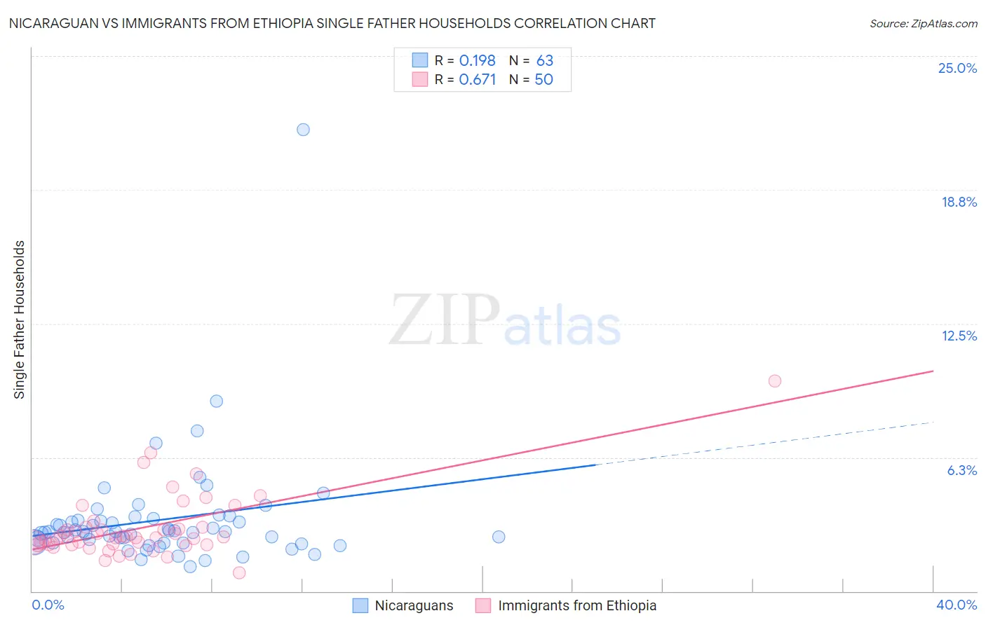 Nicaraguan vs Immigrants from Ethiopia Single Father Households