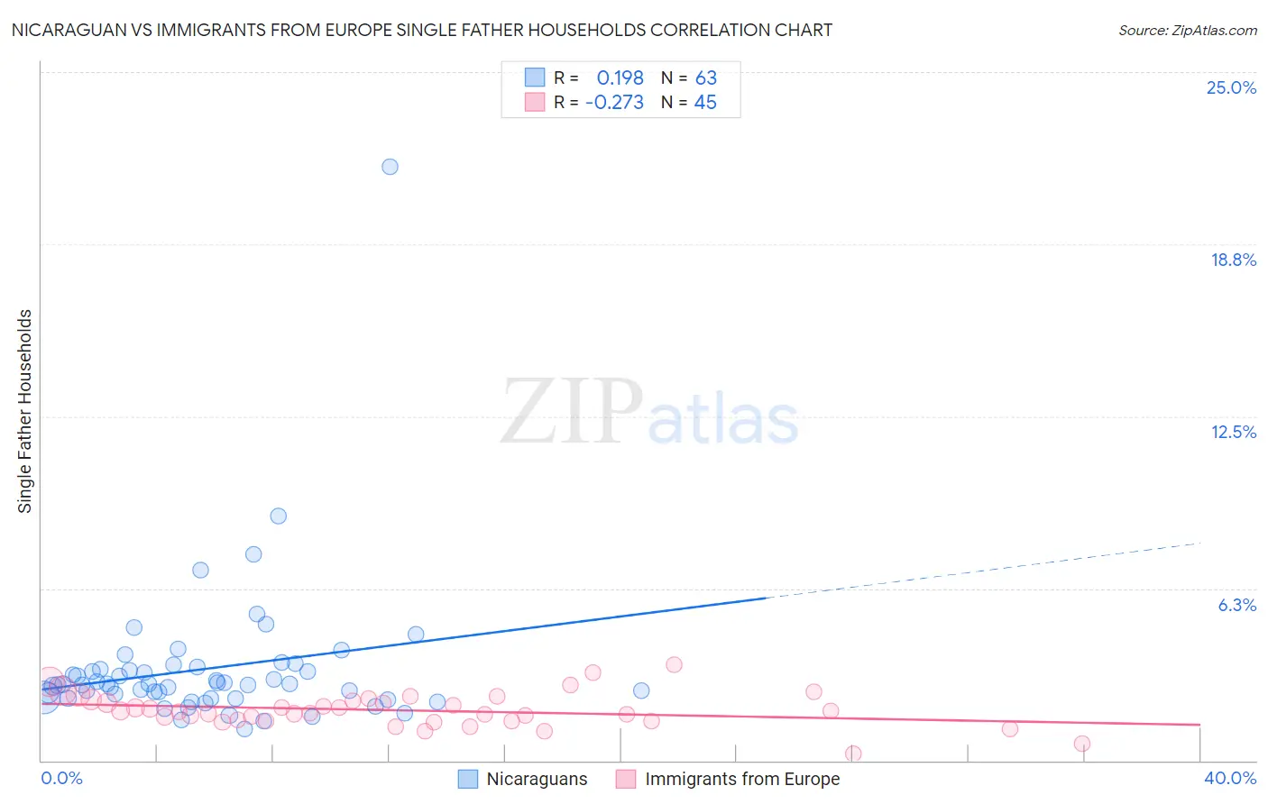 Nicaraguan vs Immigrants from Europe Single Father Households