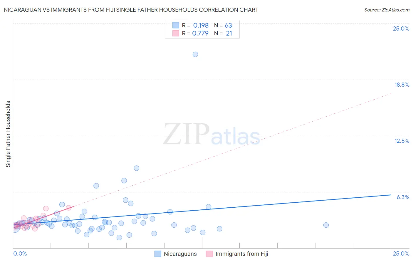 Nicaraguan vs Immigrants from Fiji Single Father Households