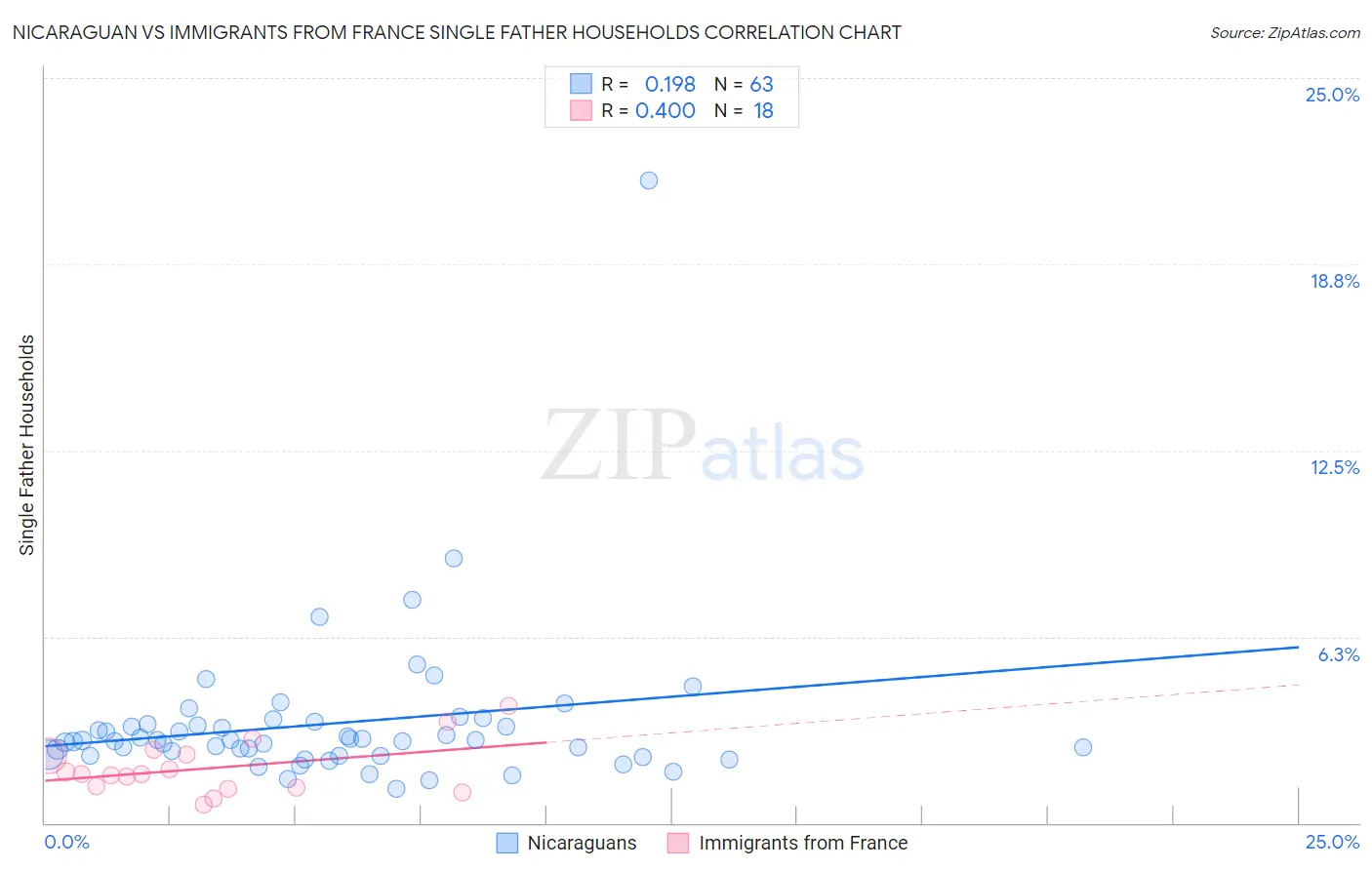Nicaraguan vs Immigrants from France Single Father Households