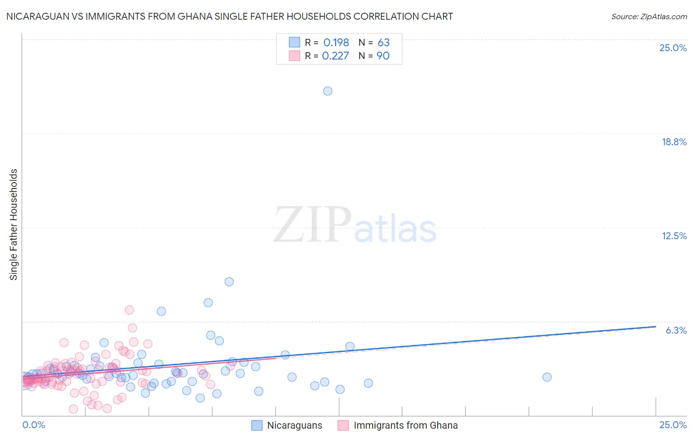 Nicaraguan vs Immigrants from Ghana Single Father Households