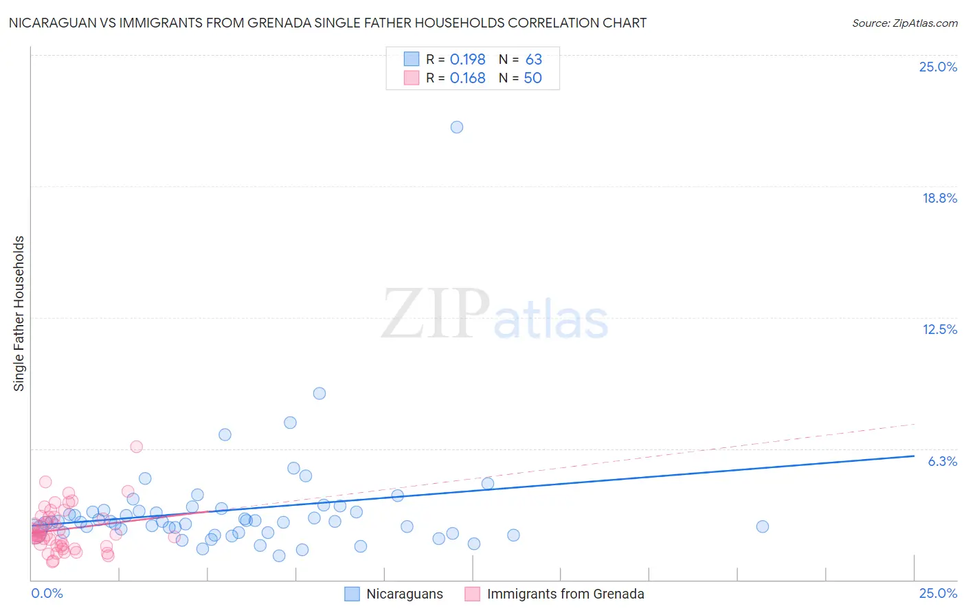Nicaraguan vs Immigrants from Grenada Single Father Households