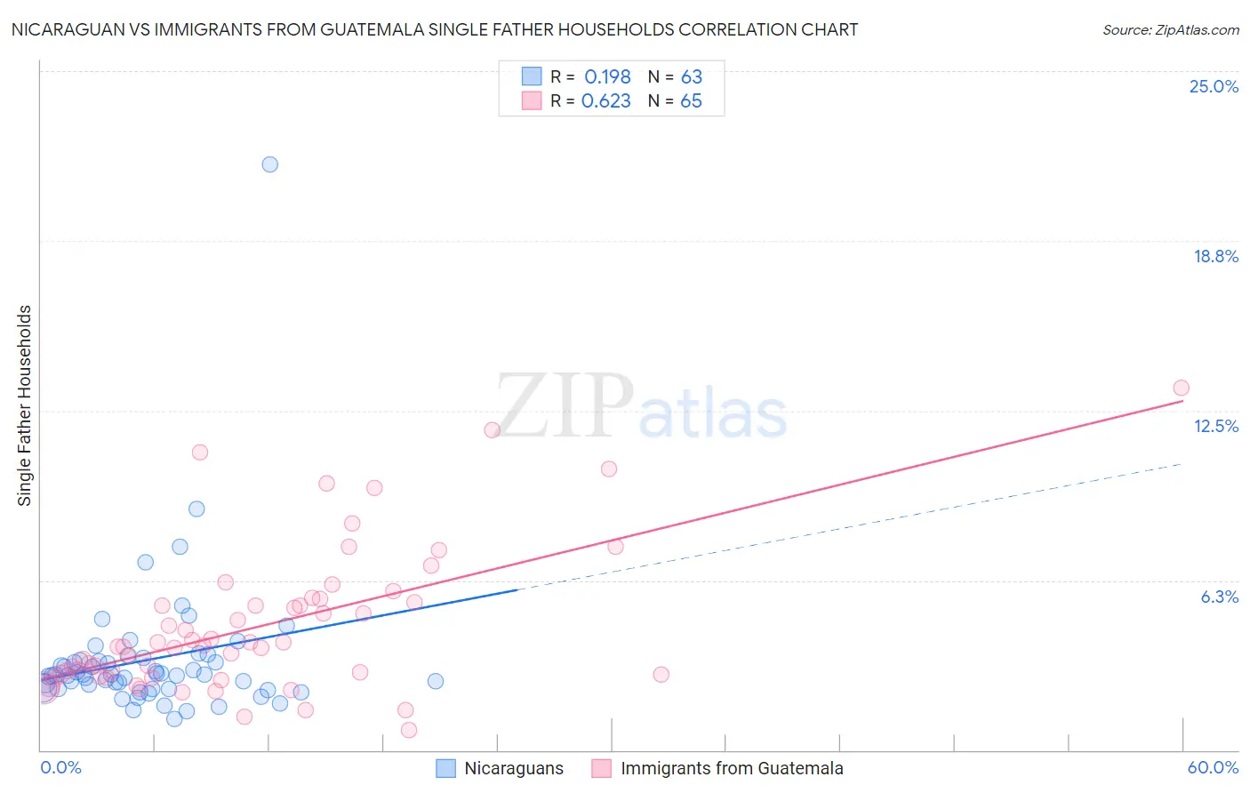 Nicaraguan vs Immigrants from Guatemala Single Father Households