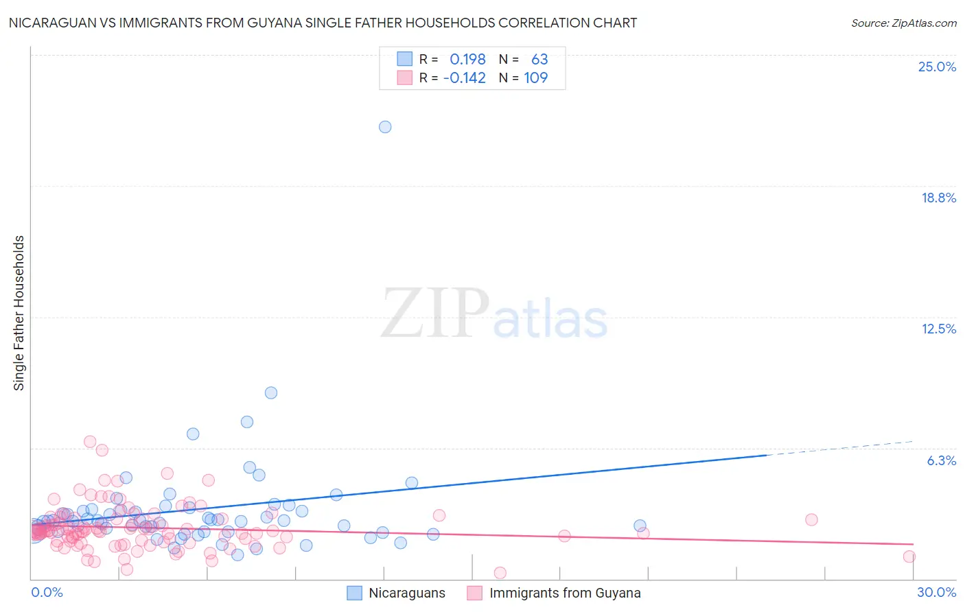 Nicaraguan vs Immigrants from Guyana Single Father Households