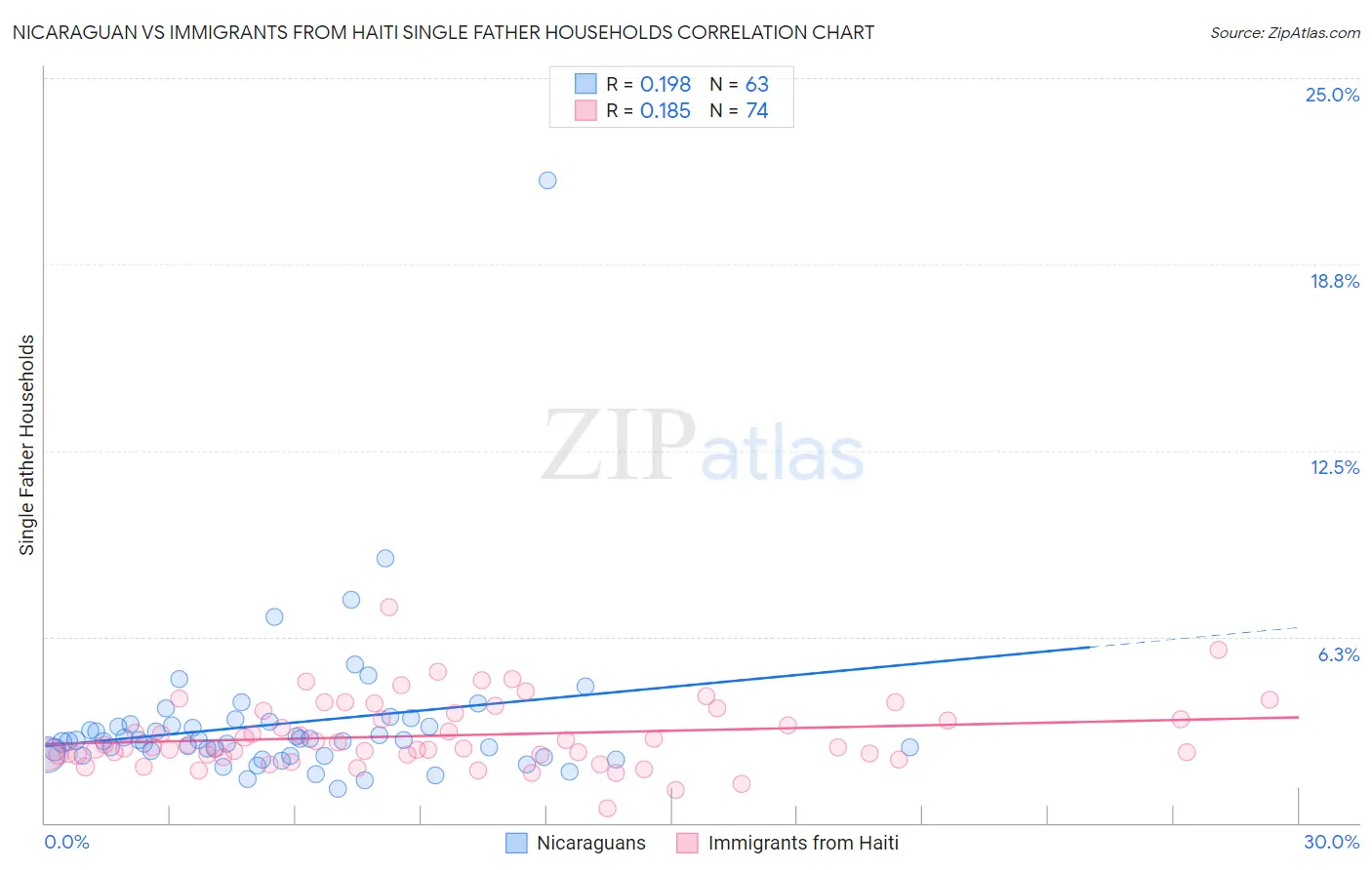 Nicaraguan vs Immigrants from Haiti Single Father Households