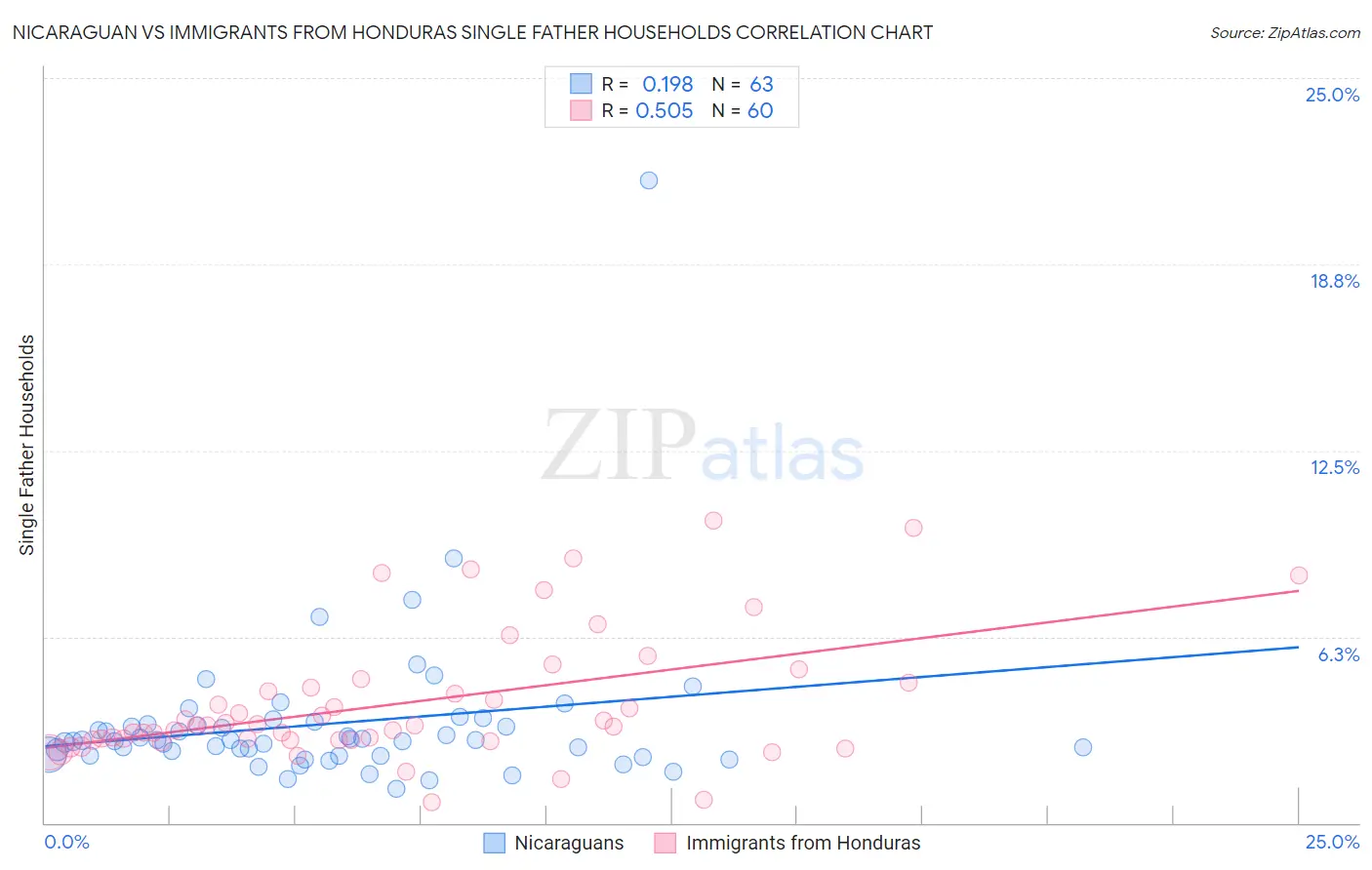 Nicaraguan vs Immigrants from Honduras Single Father Households