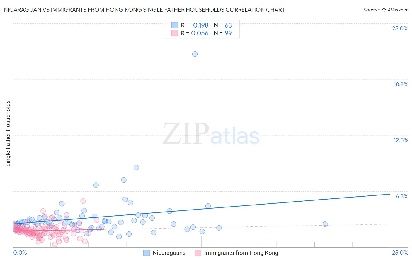 Nicaraguan vs Immigrants from Hong Kong Single Father Households