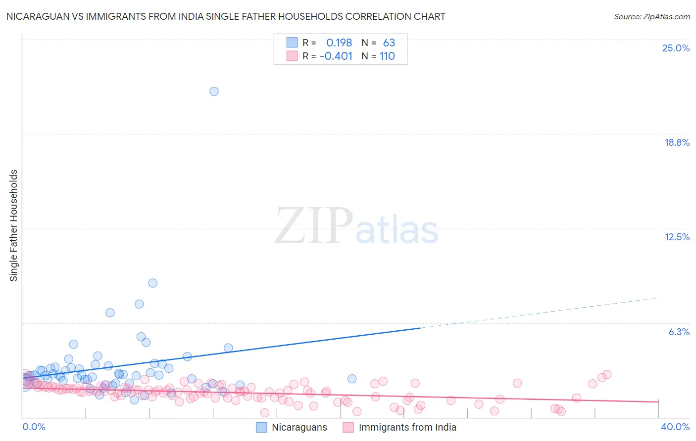 Nicaraguan vs Immigrants from India Single Father Households