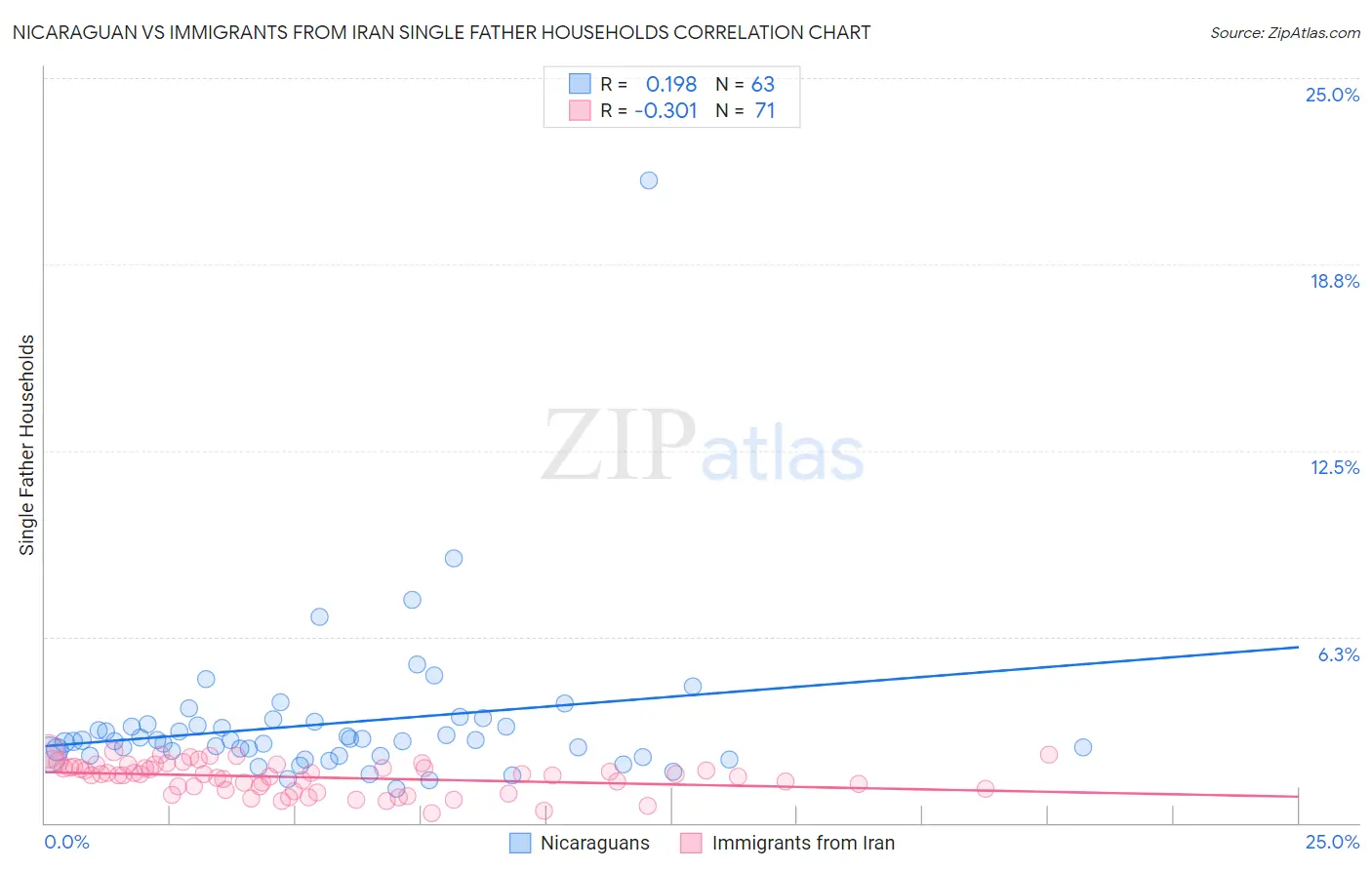 Nicaraguan vs Immigrants from Iran Single Father Households