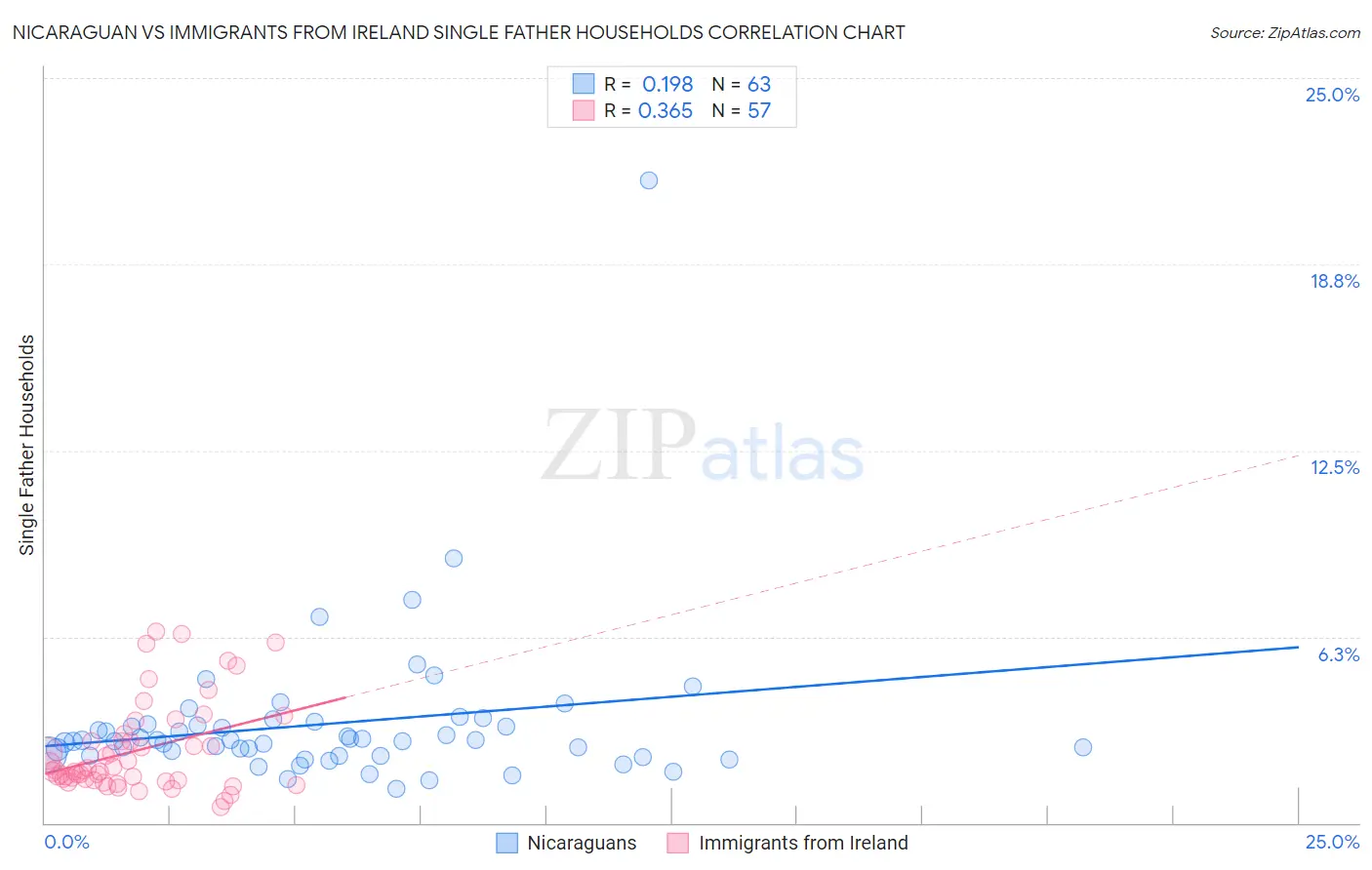 Nicaraguan vs Immigrants from Ireland Single Father Households