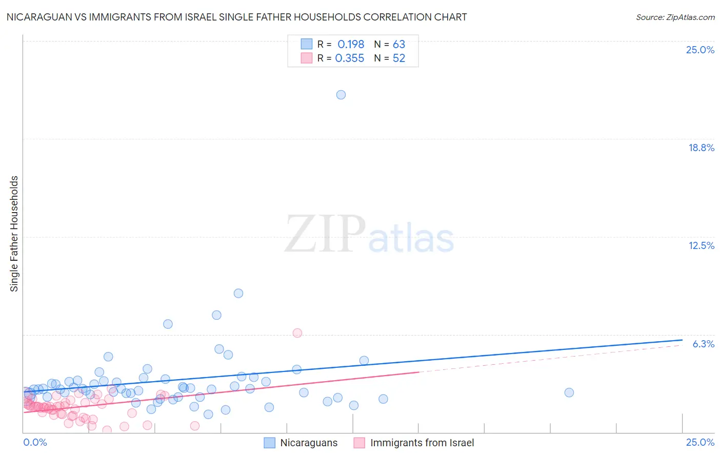Nicaraguan vs Immigrants from Israel Single Father Households