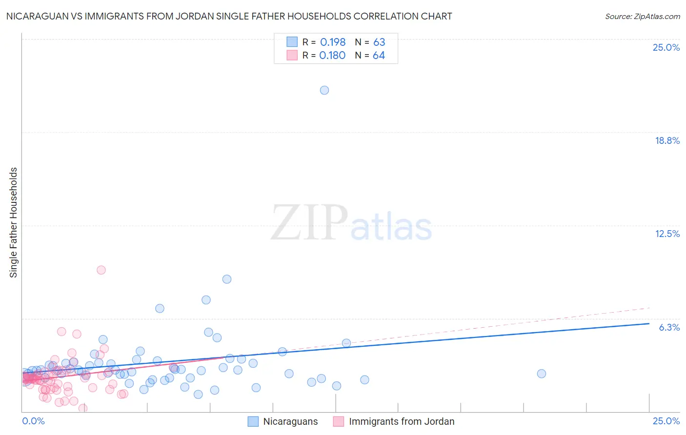 Nicaraguan vs Immigrants from Jordan Single Father Households