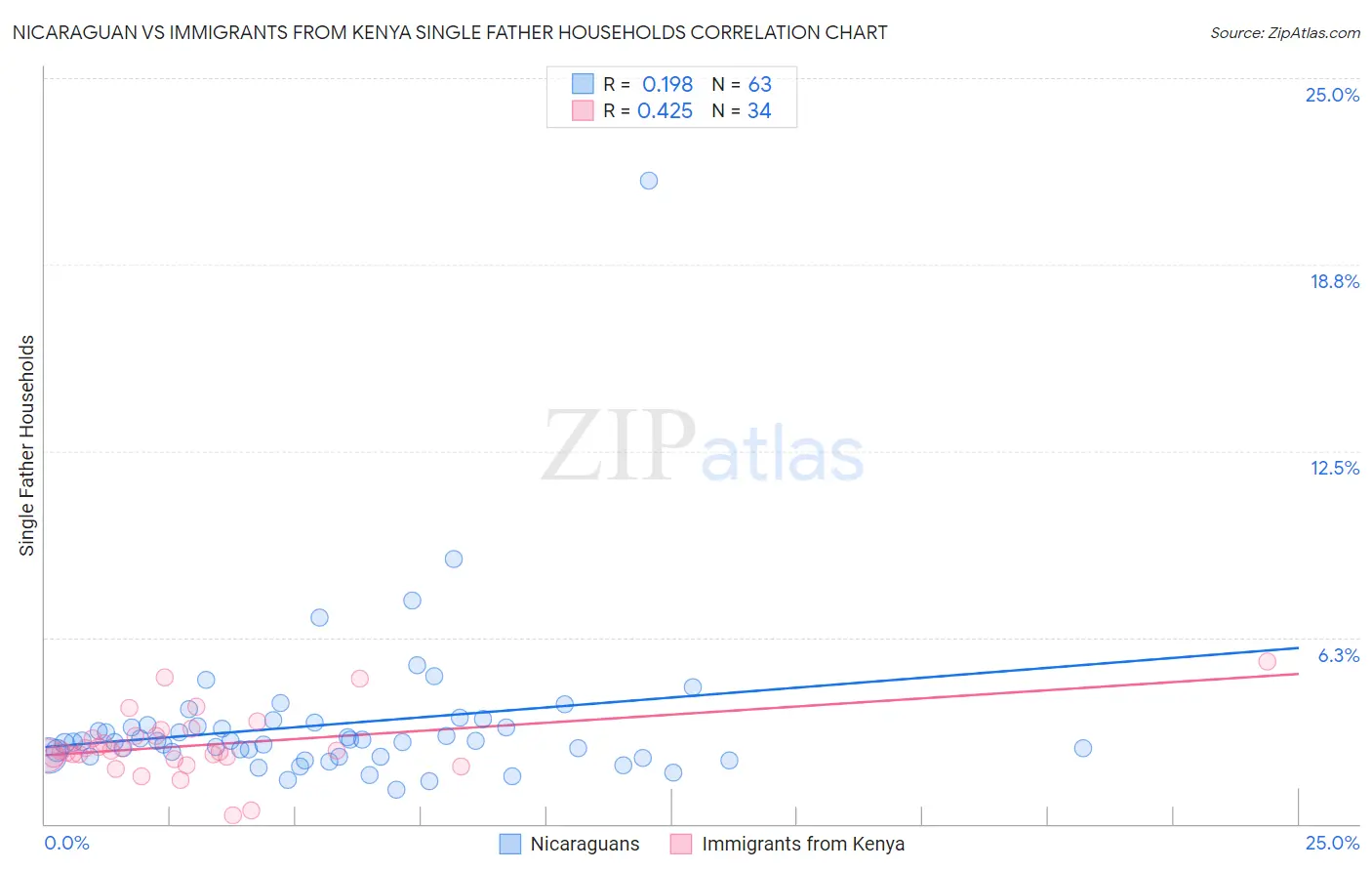 Nicaraguan vs Immigrants from Kenya Single Father Households