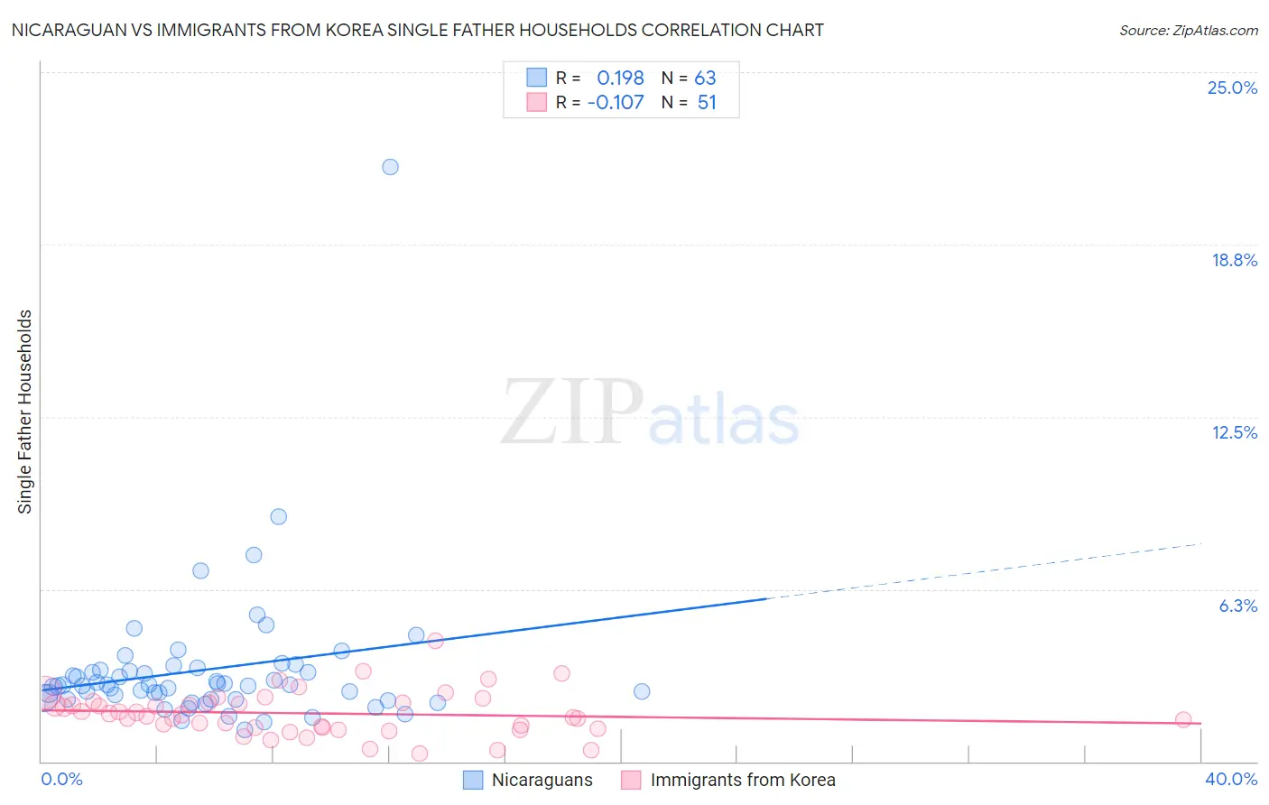 Nicaraguan vs Immigrants from Korea Single Father Households