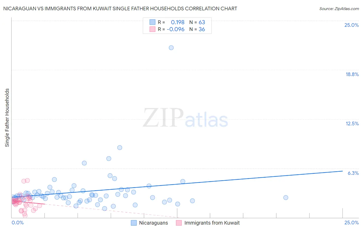 Nicaraguan vs Immigrants from Kuwait Single Father Households