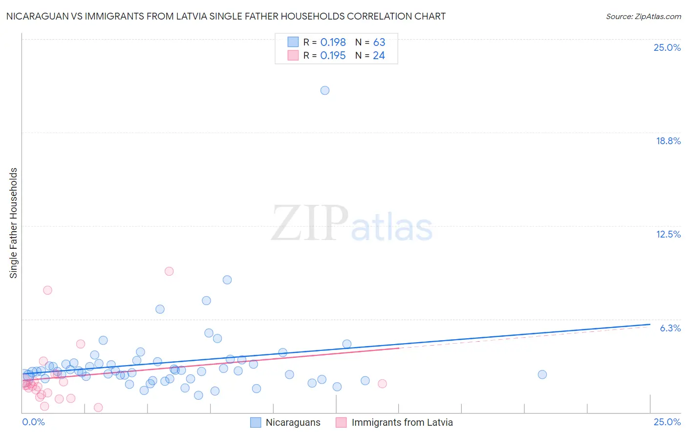 Nicaraguan vs Immigrants from Latvia Single Father Households