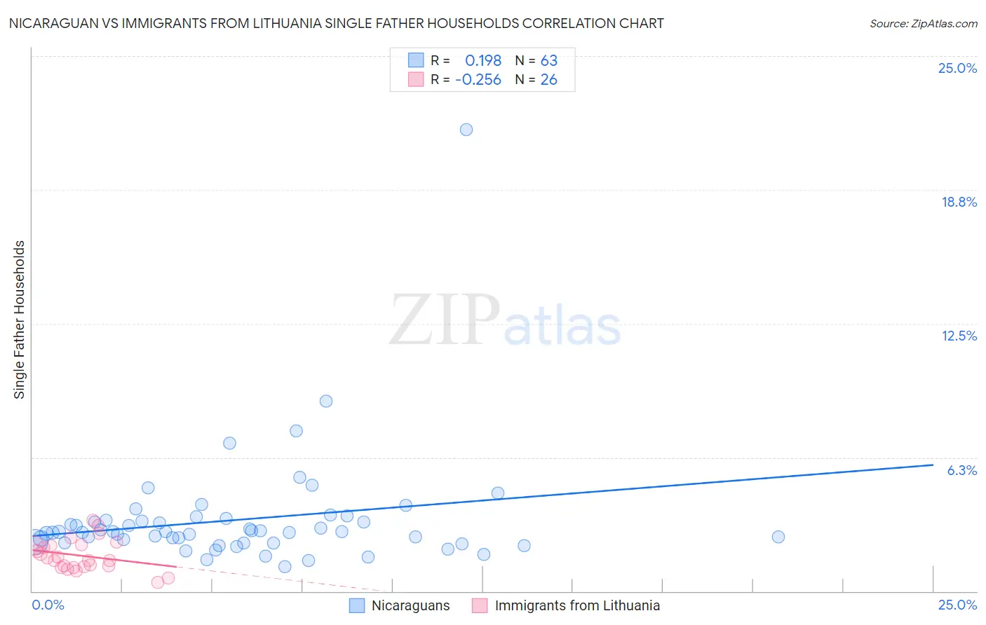 Nicaraguan vs Immigrants from Lithuania Single Father Households