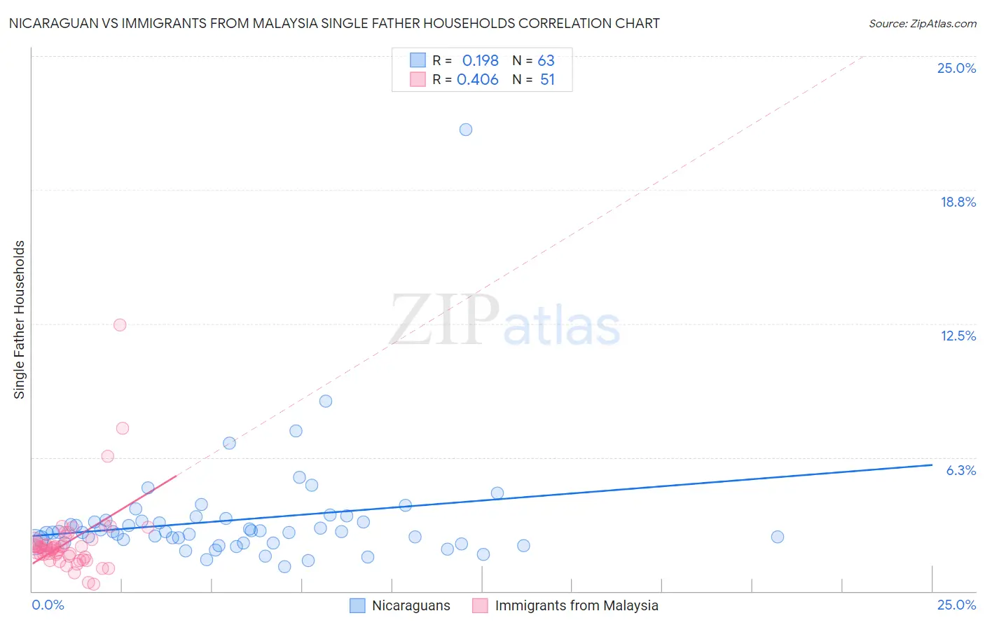 Nicaraguan vs Immigrants from Malaysia Single Father Households