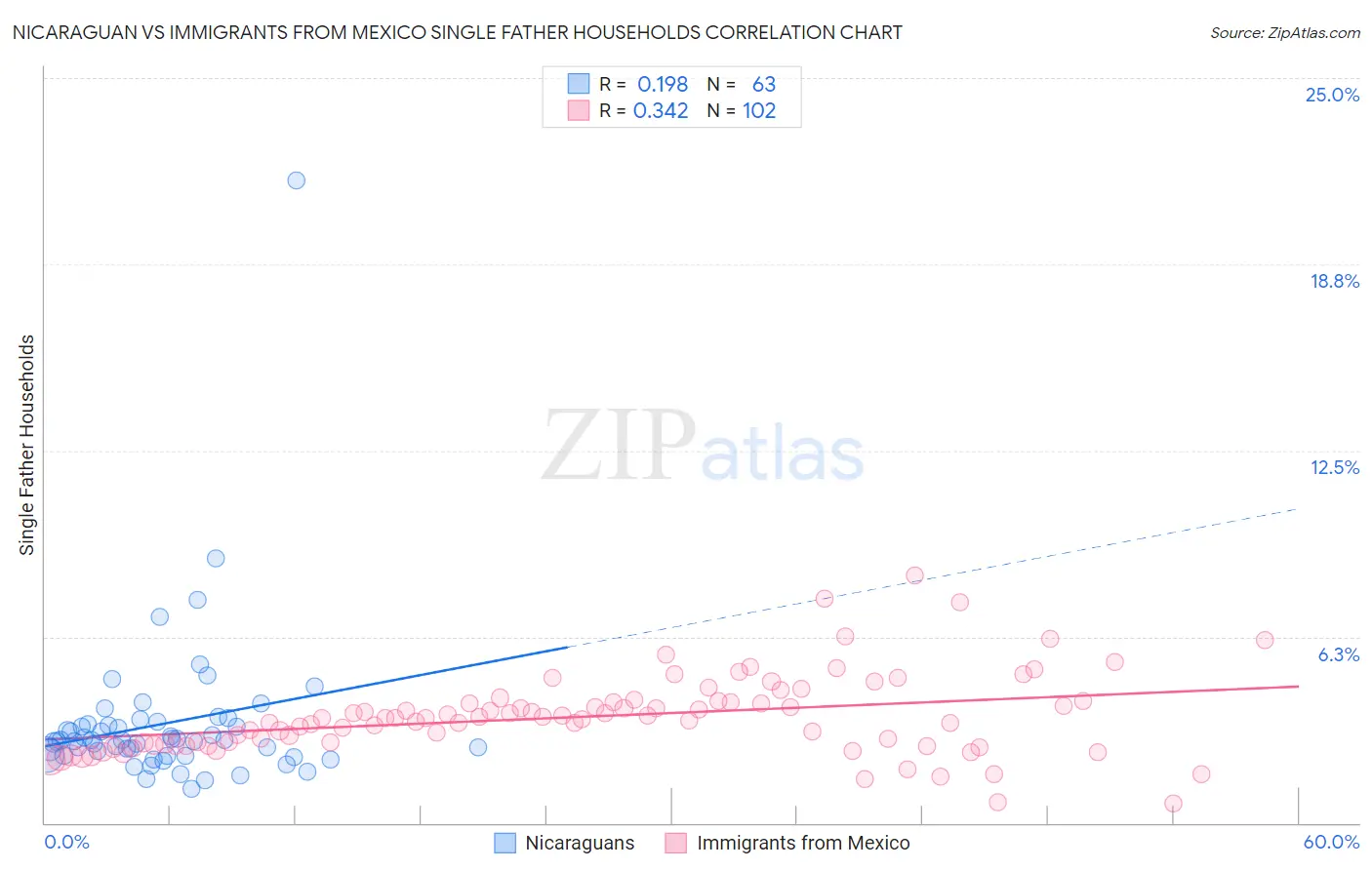 Nicaraguan vs Immigrants from Mexico Single Father Households