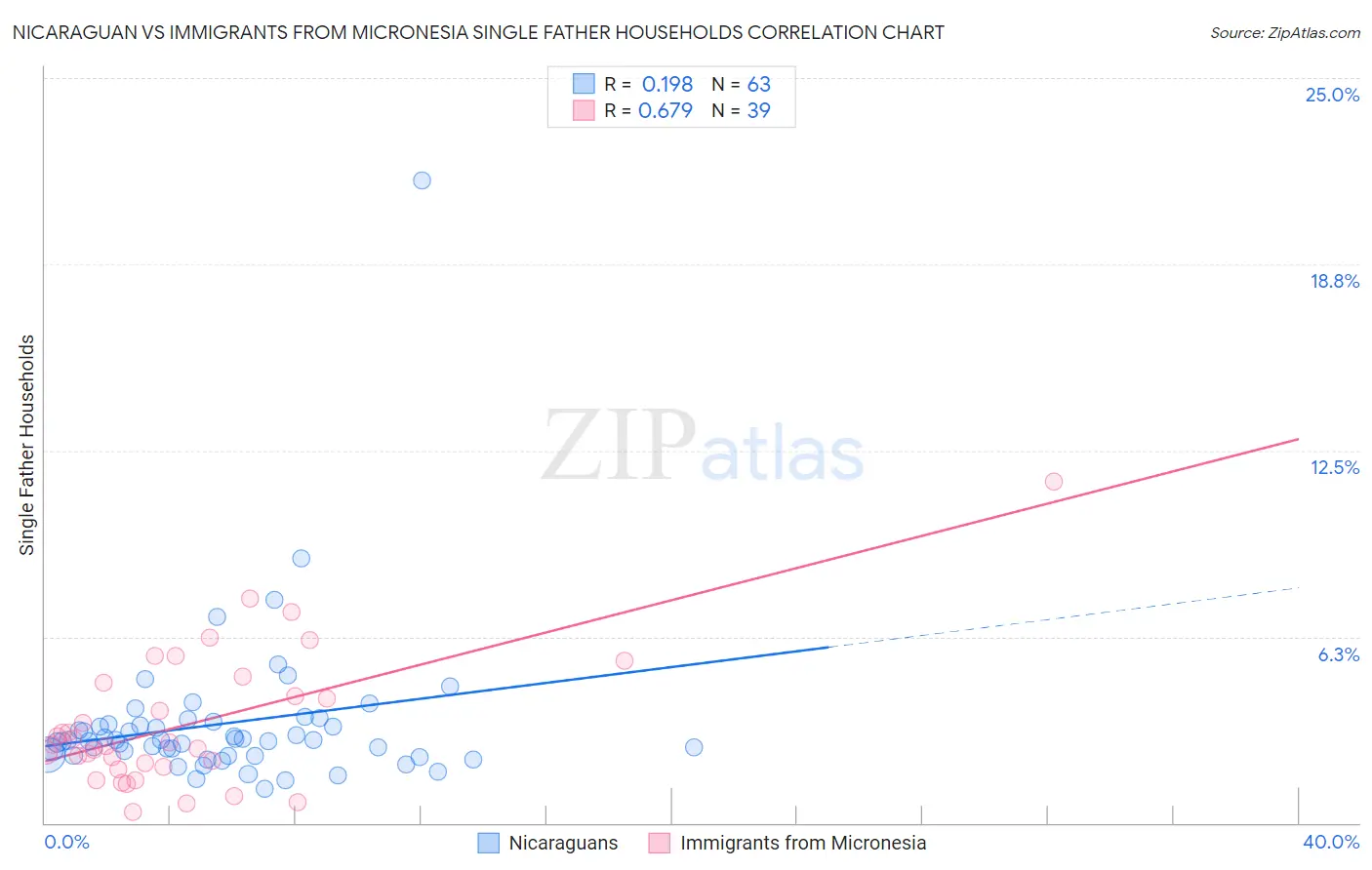 Nicaraguan vs Immigrants from Micronesia Single Father Households