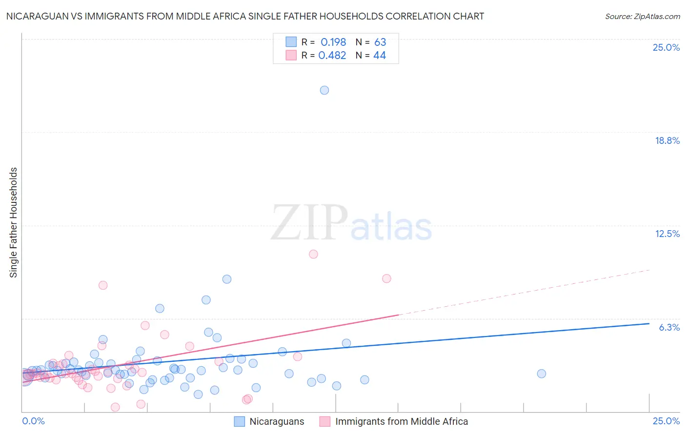 Nicaraguan vs Immigrants from Middle Africa Single Father Households
