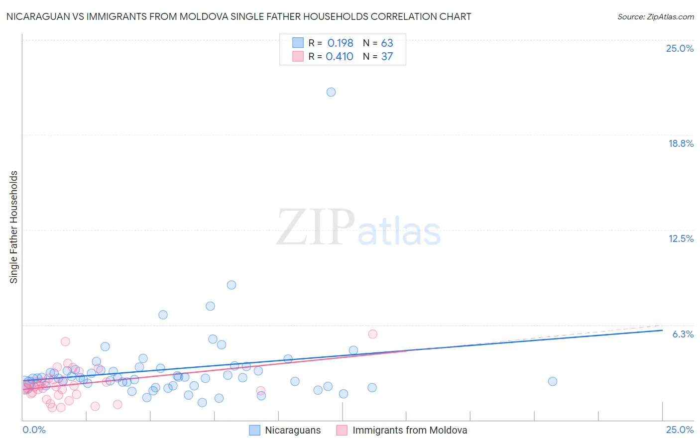 Nicaraguan vs Immigrants from Moldova Single Father Households