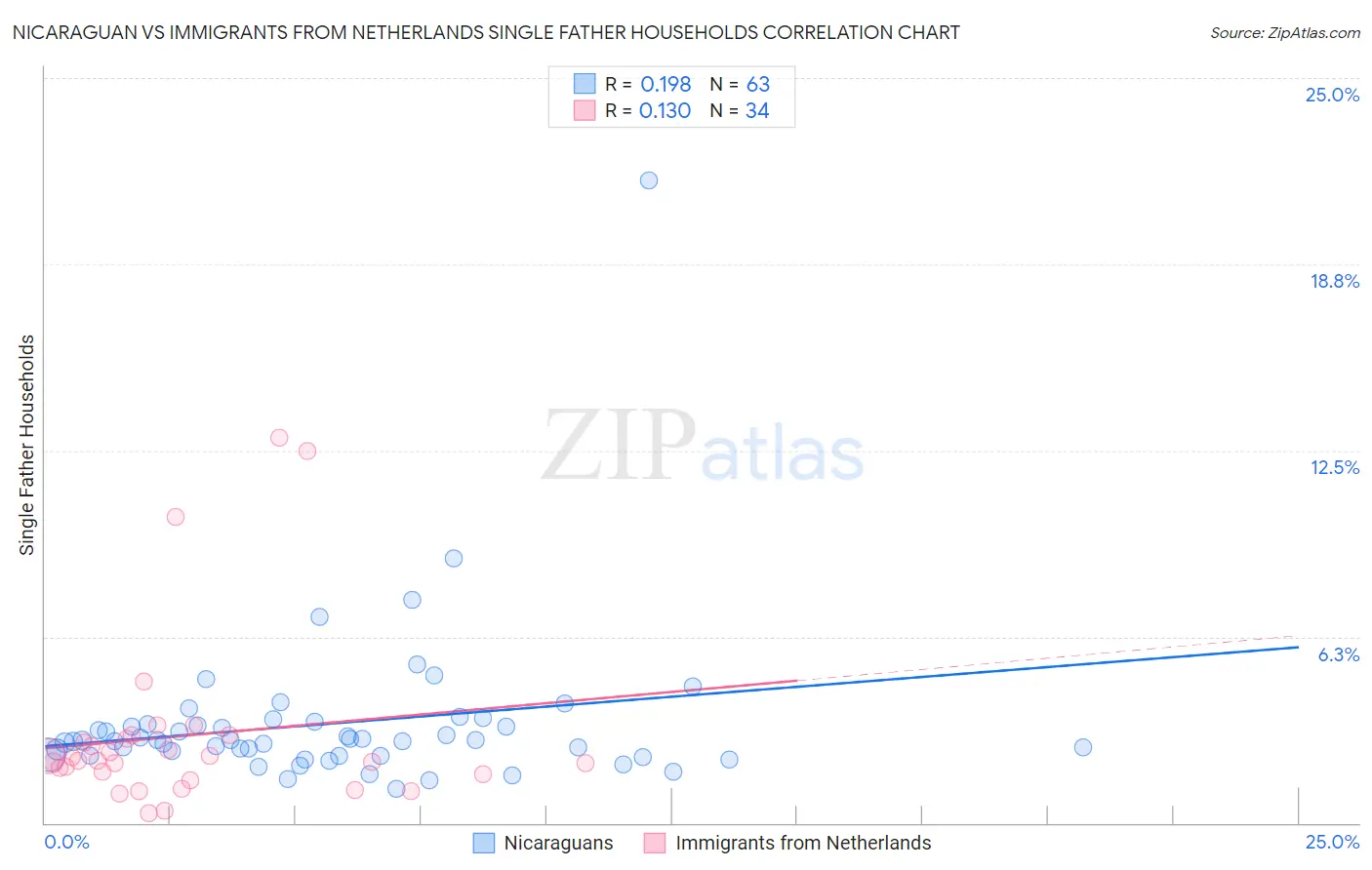 Nicaraguan vs Immigrants from Netherlands Single Father Households