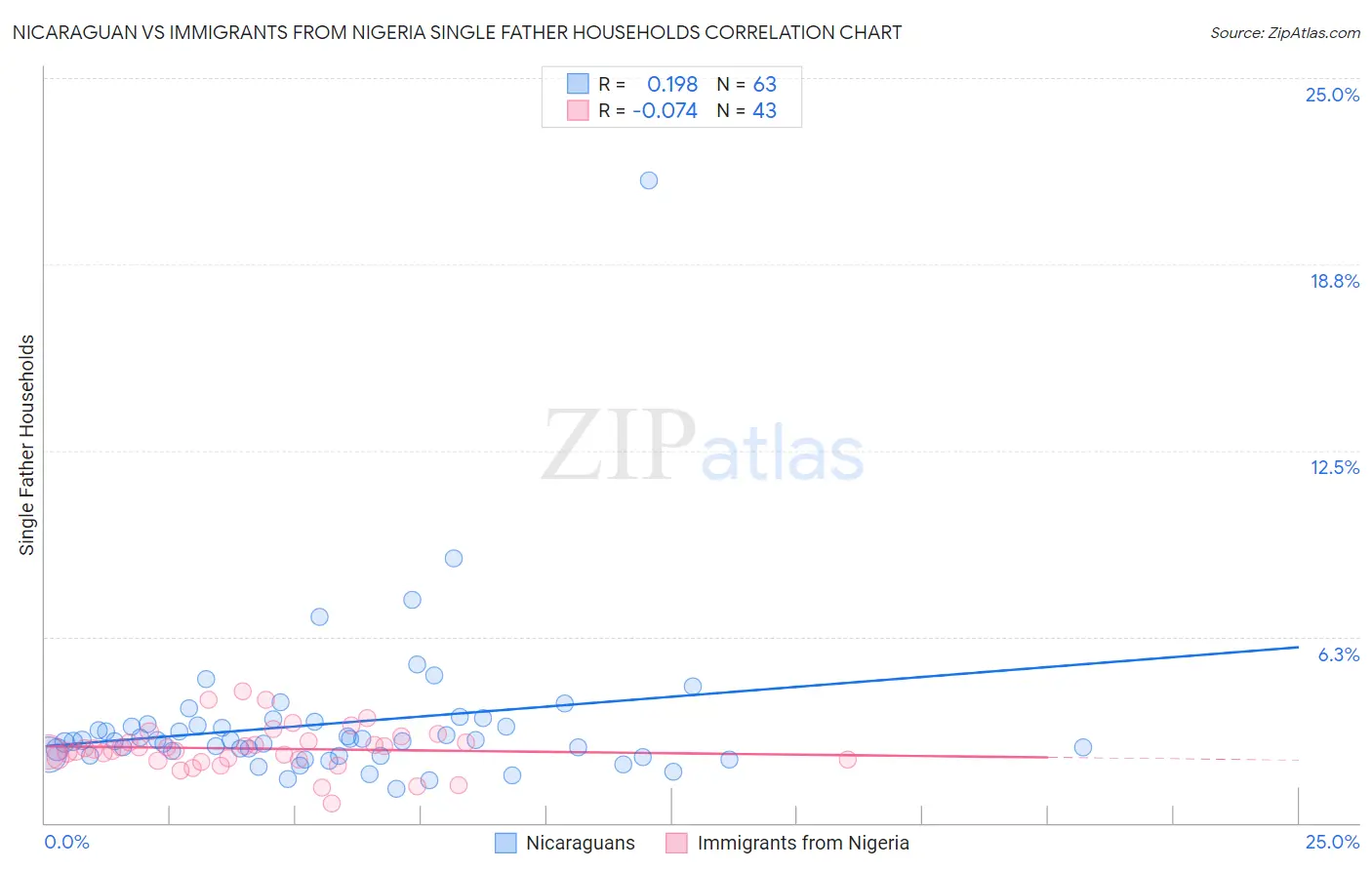 Nicaraguan vs Immigrants from Nigeria Single Father Households