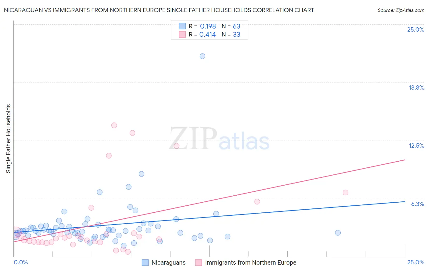 Nicaraguan vs Immigrants from Northern Europe Single Father Households
