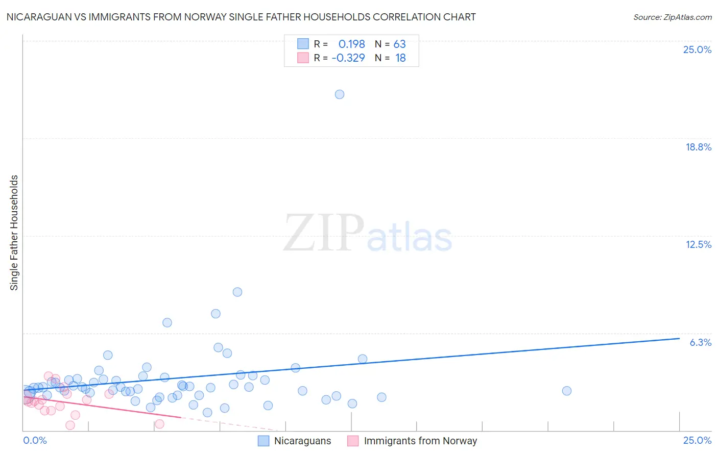 Nicaraguan vs Immigrants from Norway Single Father Households