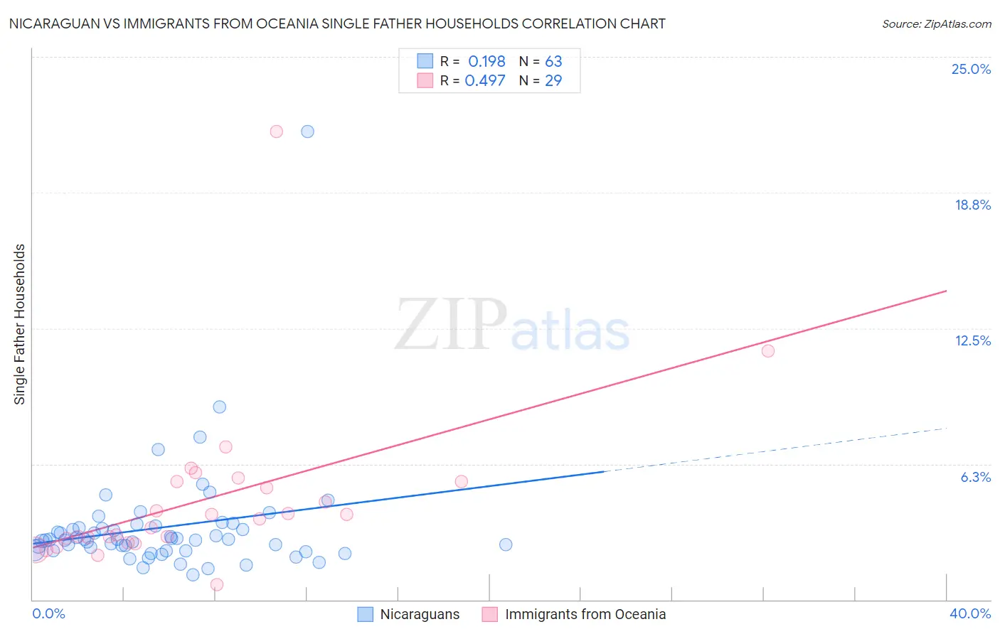 Nicaraguan vs Immigrants from Oceania Single Father Households