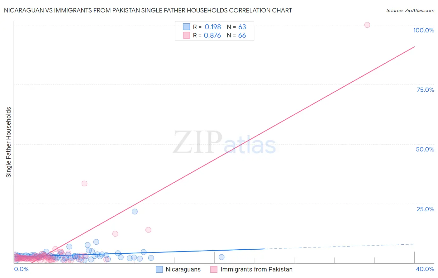 Nicaraguan vs Immigrants from Pakistan Single Father Households