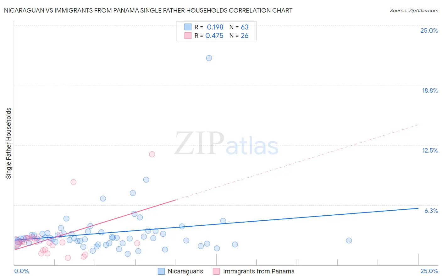 Nicaraguan vs Immigrants from Panama Single Father Households