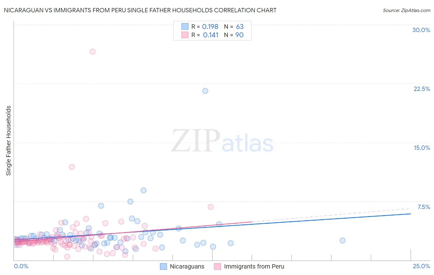 Nicaraguan vs Immigrants from Peru Single Father Households