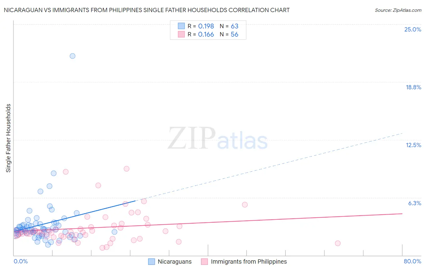 Nicaraguan vs Immigrants from Philippines Single Father Households