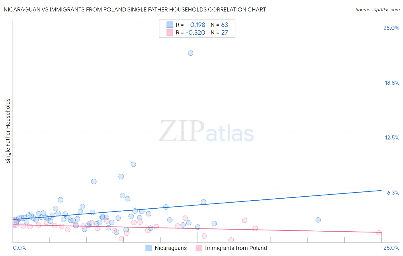 Nicaraguan vs Immigrants from Poland Single Father Households
