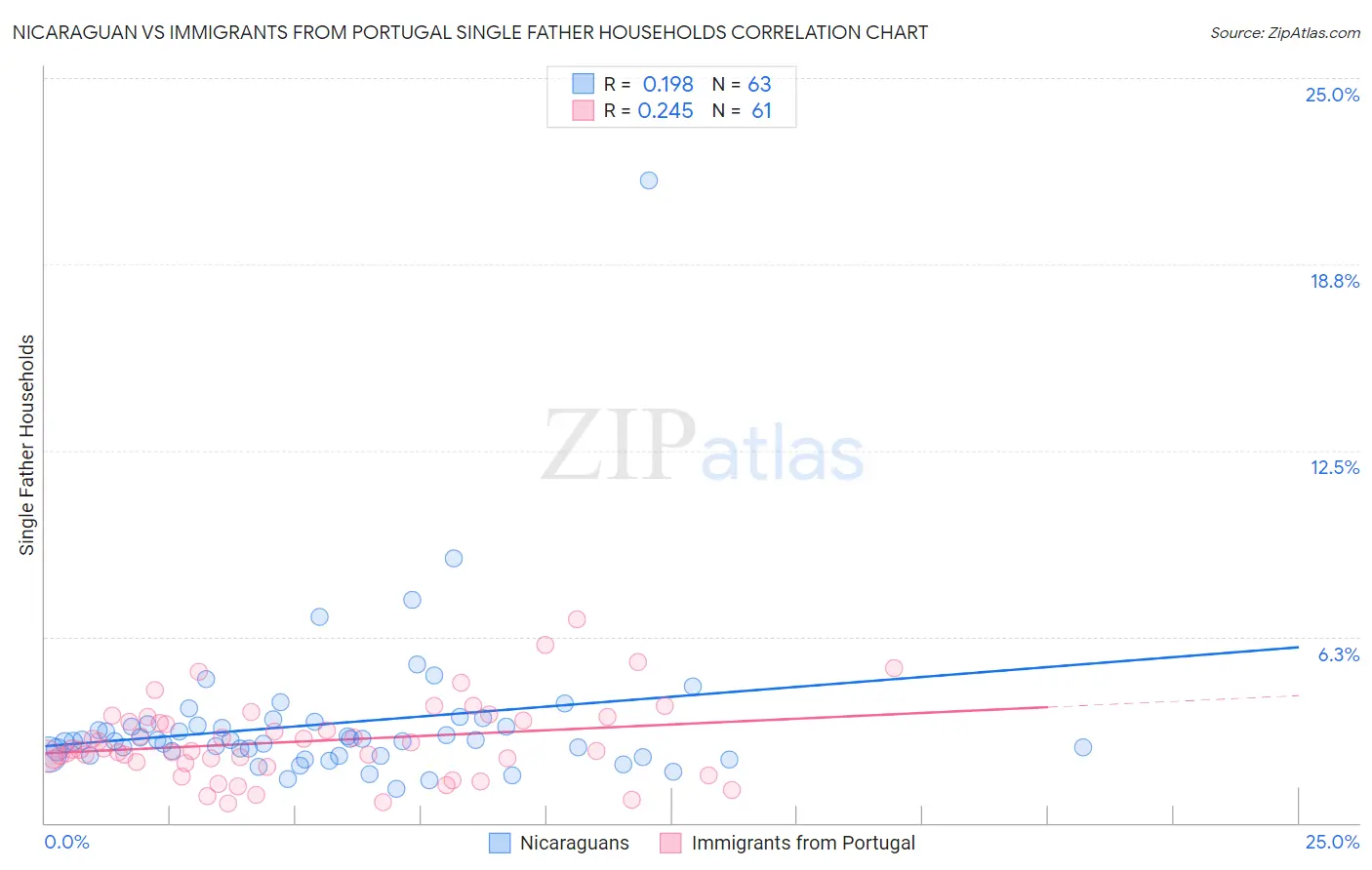 Nicaraguan vs Immigrants from Portugal Single Father Households