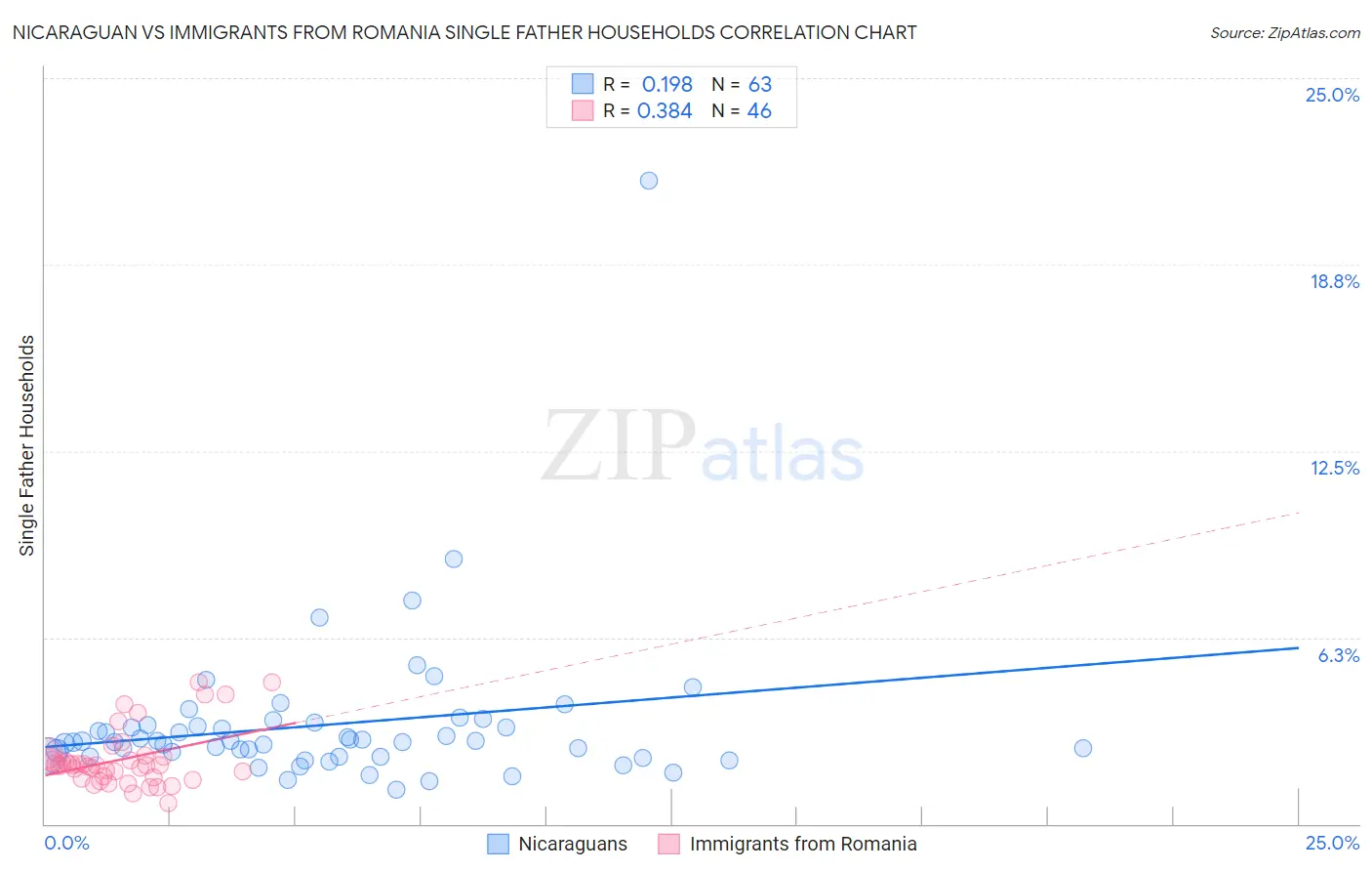 Nicaraguan vs Immigrants from Romania Single Father Households