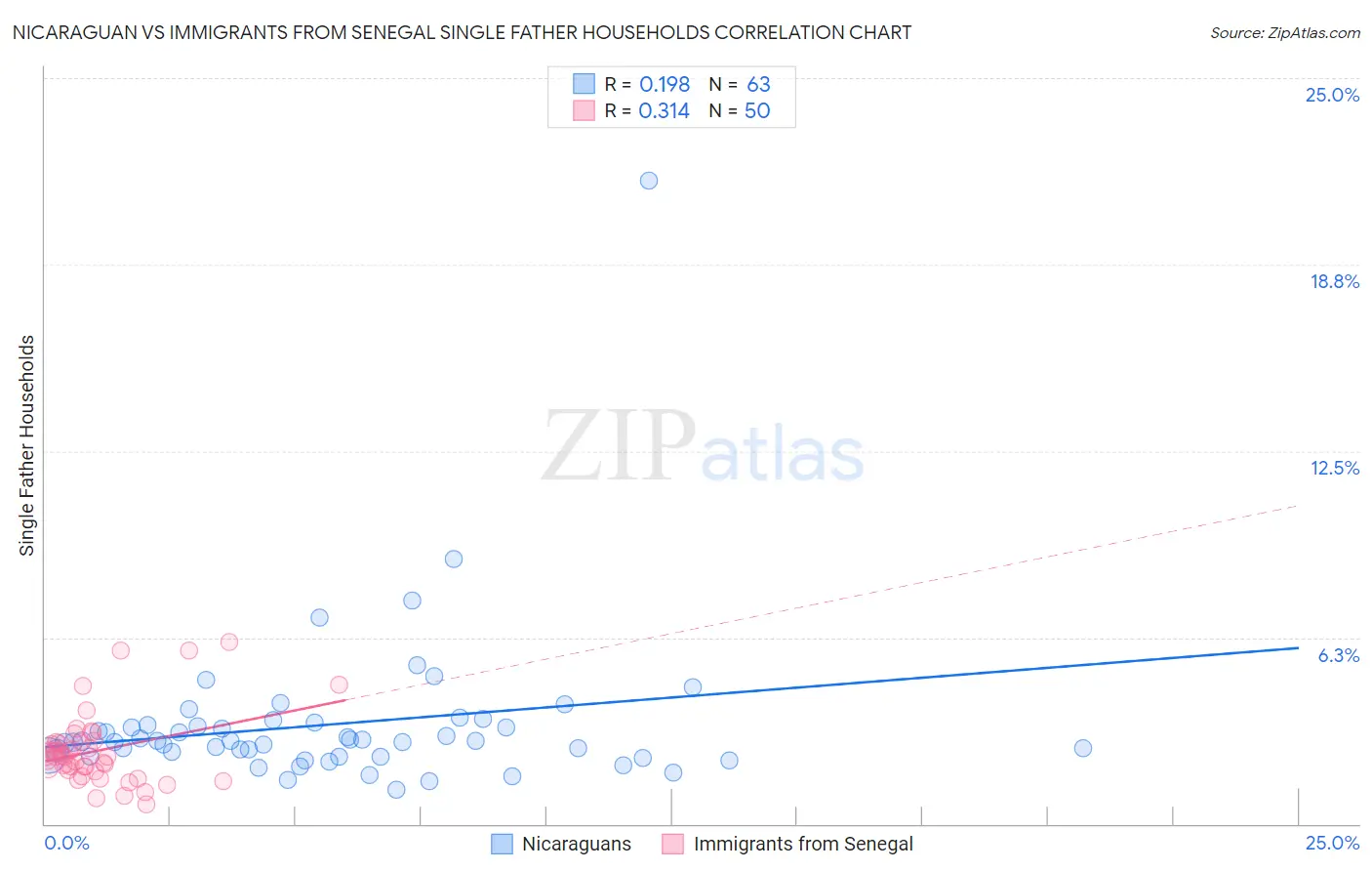 Nicaraguan vs Immigrants from Senegal Single Father Households
