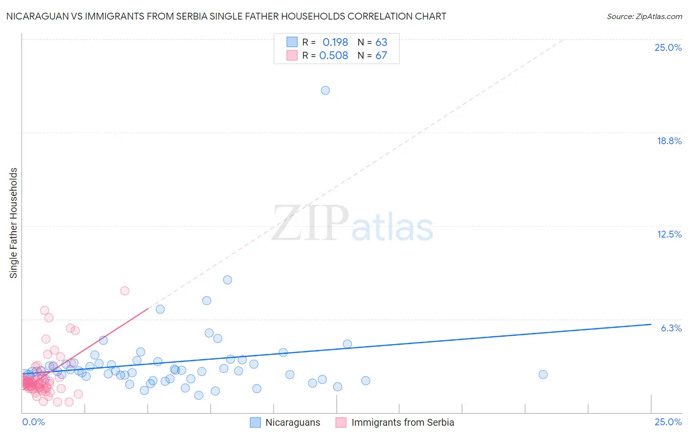 Nicaraguan vs Immigrants from Serbia Single Father Households