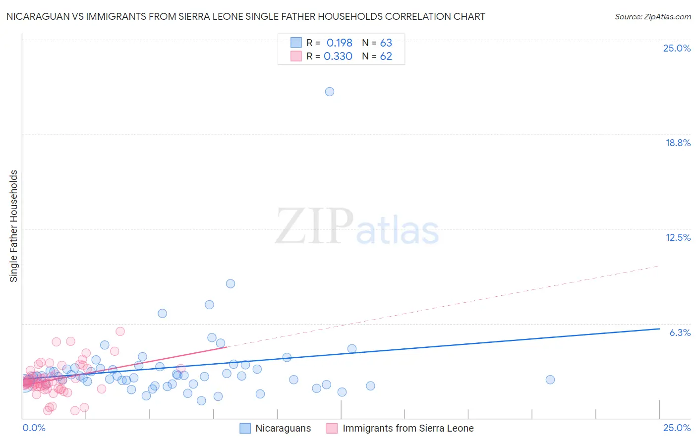 Nicaraguan vs Immigrants from Sierra Leone Single Father Households